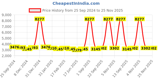myntra.com Ethnovog Black Embroidered Ready To Wear Saree Belt Blouse ethnovog Price History Graph from 25 Sep 2024 to 24 Nov 2025