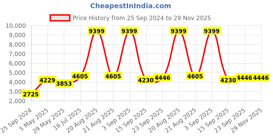 myntra.com Ethnovog Black Floral Embroidered Sequined Made To Measure Georgette Tiered Gown ethnovog Price History Graph from 25 Sep 2024 to 29 Nov 2025