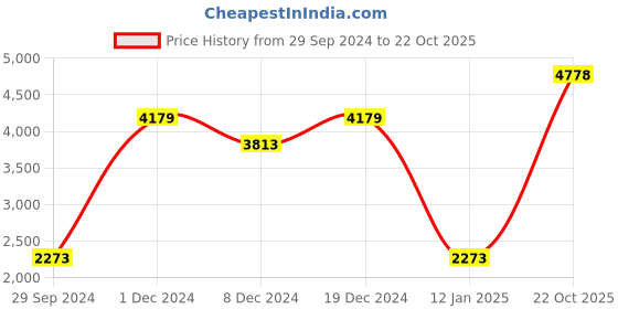myntra.com Ethnovog Black Georgette Maxi Dress ethnovog Price History Graph from 29 Sep 2024 to 22 Oct 2025