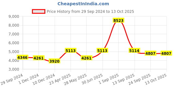 myntra.com Ethnovog Black Made To Measure Ethnic Motifs Embellished Net A-Line Maxi Dress ethnovog Price History Graph from 29 Sep 2024 to 12 Oct 2025
