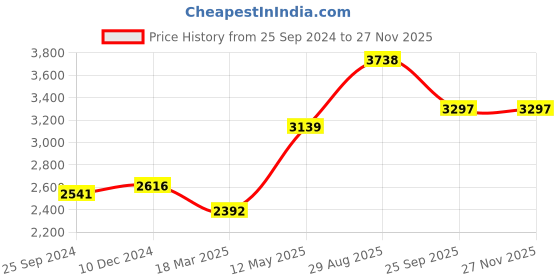 myntra.com Ethnovog Black Made To Measure Ethnic Motifs Embroidered Mirror Work A-Line Maxi Dress ethnovog Price History Graph from 25 Sep 2024 to 25 Nov 2025