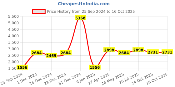 myntra.com Ethnovog Black Made to Measure Lehenga Set ethnovog Price History Graph from 25 Sep 2024 to 14 Oct 2025
