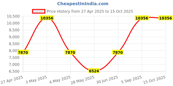 myntra.com Ethnovog Black Made to Measure Lehenga with Blouse ethnovog Price History Graph from 27 Apr 2025 to 15 Oct 2025