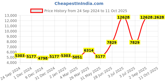 myntra.com Ethnovog Black  Pink Made to Measure Fusion Lehenga  Blouse With Dupatta ethnovog Price History Graph from 24 Sep 2024 to 11 Oct 2025