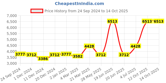 myntra.com Ethnovog Black  Red Digital Printed Thread Work Made to Measure Fusion Lehenga Choli ethnovog Price History Graph from 24 Sep 2024 to 14 Oct 2025