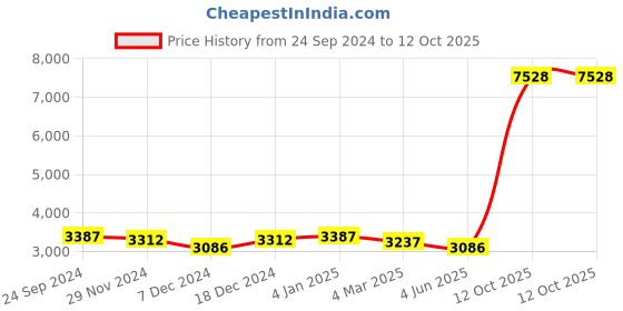 myntra.com Ethnovog Black  Red Embellished Sequinned Ready to Wear Lehenga ethnovog Price History Graph from 24 Sep 2024 to 12 Oct 2025