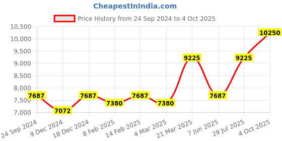 myntra.com Ethnovog Black  Red Embroidered Made to Measure Lehenga  Blouse with Dupatta ethnovog Price History Graph from 24 Sep 2024 to 4 Oct 2025