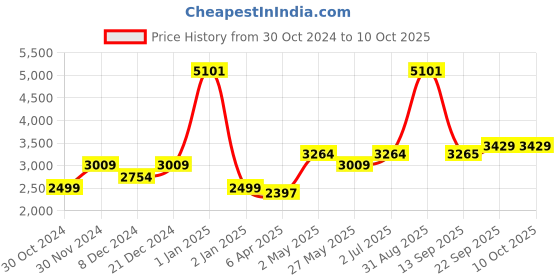 myntra.com Ethnovog Black Solid Made To Measure Gown with Ethnic Jacket ethnovog Price History Graph from 30 Oct 2024 to 9 Oct 2025