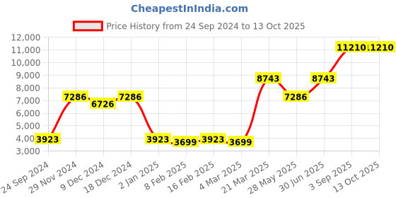 myntra.com Ethnovog Black Solid Made to Measure Lehenga Choli With Ethnic Jacket ethnovog Price History Graph from 24 Sep 2024 to 13 Oct 2025