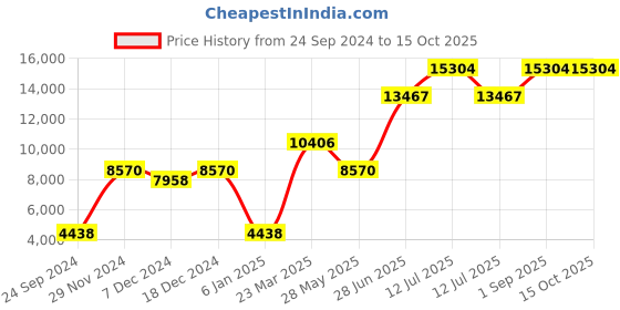 myntra.com Ethnovog Black  White Embroidered Made to Measure Lehenga  Blouse with Dupatta ethnovog Price History Graph from 24 Sep 2024 to 15 Oct 2025