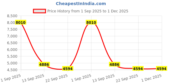 myntra.com Ethnovog BlackGolden Sequinned Made To Measure Maxi Ethnic Padded Dress ethnovog Price History Graph from 1 Sep 2025 to 30 Nov 2025