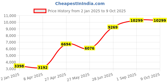 myntra.com Ethnovog BlackMulticoloured Solid Ready to Wear LehengaBlouse with Dupatta ethnovog Price History Graph from 2 Jan 2025 to 8 Oct 2025