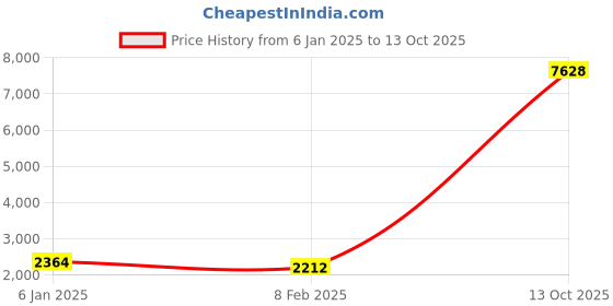 myntra.com Ethnovog BlackRed Digital Printed Made to Measure LehengaBlouse With Dupatta ethnovog Price History Graph from 6 Jan 2025 to 13 Oct 2025