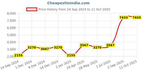 myntra.com Ethnovog Blue & Ready to Wear Lehenga & Choli ethnovog Price History Graph from 24 Sep 2024 to 10 Oct 2025