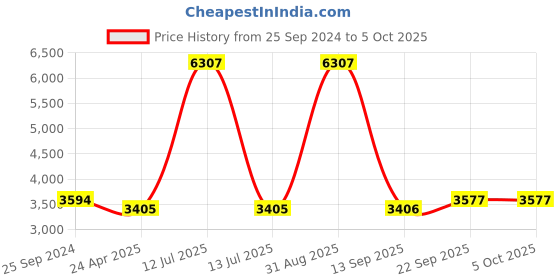 myntra.com Ethnovog Blue Embellished Net Maxi Maxi Dress ethnovog Price History Graph from 25 Sep 2024 to 4 Oct 2025