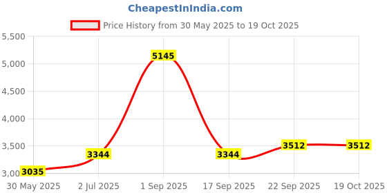 myntra.com Ethnovog Blue Geometric Printed Ethnic Maxi Dress ethnovog Price History Graph from 30 May 2025 to 17 Oct 2025