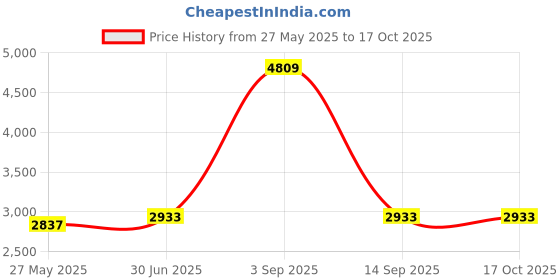 myntra.com Ethnovog Blue Geometric Printed Zari Saree ethnovog Price History Graph from 27 May 2025 to 15 Oct 2025