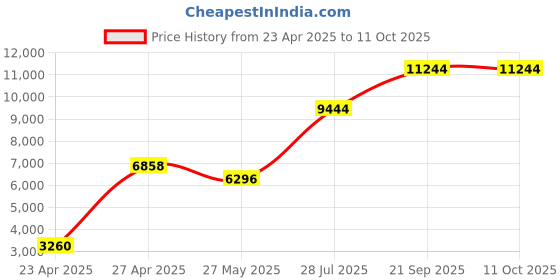 myntra.com Ethnovog Blue  Gold-Toned Printed Made to Measure Lehenga  Blouse with Dupatta ethnovog Price History Graph from 23 Apr 2025 to 10 Oct 2025