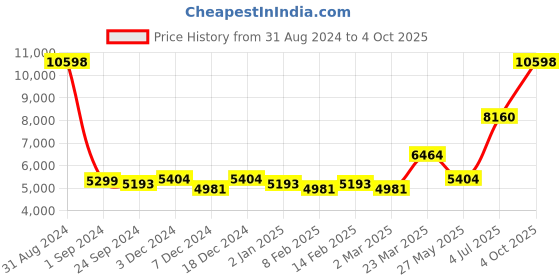 myntra.com Ethnovog Blue  Grey Printed Sequinned Ready to Wear Lehenga  Blouse With Dupatta ethnovog Price History Graph from 31 Aug 2024 to 4 Oct 2025