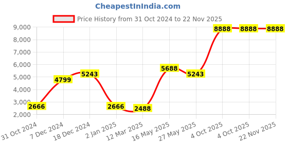myntra.com Ethnovog Blue  Pink Made to Measure Lehenga  Blouse With Dupatta ethnovog Price History Graph from 31 Oct 2024 to 22 Nov 2025