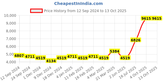 myntra.com Ethnovog Blue  Pink Made to Measure Lehenga  Blouse With Dupatta ethnovog Price History Graph from 12 Sep 2024 to 13 Oct 2025