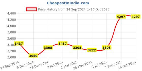 myntra.com Ethnovog Blue  Pink Made to Measure Printed Lehenga with Blouse ethnovog Price History Graph from 24 Sep 2024 to 15 Oct 2025