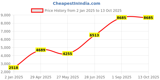 myntra.com Ethnovog Blue Printed Tie and Dye Made to Measure LehengaBlouse With Dupatta ethnovog Price History Graph from 2 Jan 2025 to 13 Oct 2025