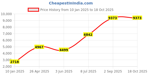 myntra.com Ethnovog BluePink Embroidered Sequinned Ready to Wear LehengaBlouse With Dupatta ethnovog Price History Graph from 10 Jan 2025 to 18 Oct 2025