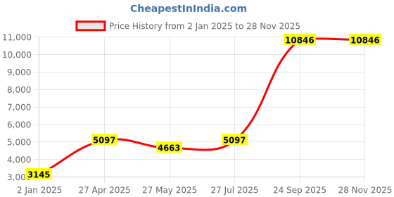 myntra.com Ethnovog BlueRed Embellished Made to Measure LehengaBlouse ethnovog Price History Graph from 2 Jan 2025 to 27 Nov 2025