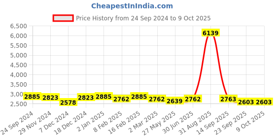 myntra.com Ethnovog Boys Green Solid Made to Measure Kurta with Salwar  Sequinned Nehru Jacket ethnovog Price History Graph from 24 Sep 2024 to 9 Oct 2025