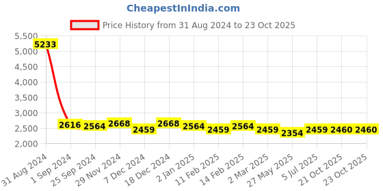 myntra.com Ethnovog Boys Maroon  Grey Made To Measure Sequined Kurta with Pyjamas ethnovog Price History Graph from 31 Aug 2024 to 22 Oct 2025