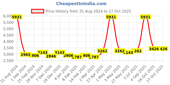 myntra.com Ethnovog Boys Pink Regular Kurta with Pyjamas ethnovog Price History Graph from 31 Aug 2024 to 16 Oct 2025