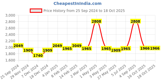 myntra.com Ethnovog Boys Sea Green  Beige Angrakha Kurta with Pyjamas ethnovog Price History Graph from 25 Sep 2024 to 18 Oct 2025