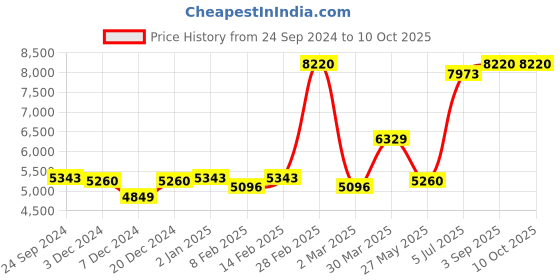 myntra.com Ethnovog Brown  Green Embellished Sequinned Made to Measure Lehenga  Blouse With Dupatta ethnovog Price History Graph from 24 Sep 2024 to 9 Oct 2025
