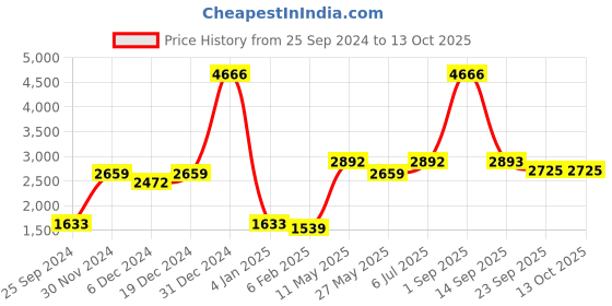 myntra.com Ethnovog Brown Net Maxi Dress ethnovog Price History Graph from 25 Sep 2024 to 13 Oct 2025