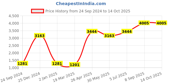 myntra.com Ethnovog Burgundy Made to Measure Lehenga with Blouse ethnovog Price History Graph from 24 Sep 2024 to 13 Oct 2025