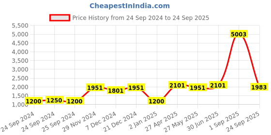 myntra.com Ethnovog Chanderi Silk Tiered Maxi Skirt ethnovog Price History Graph from 24 Sep 2024 to 24 Sep 2025