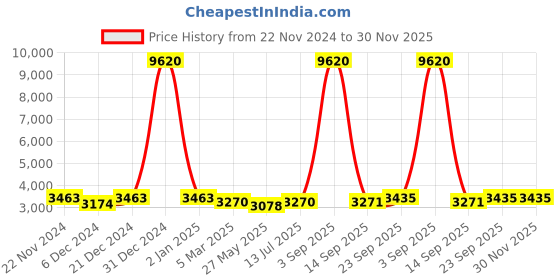 myntra.com Ethnovog Cold-Shoulder Georgette Maxi Dress ethnovog Price History Graph from 22 Nov 2024 to 30 Nov 2025