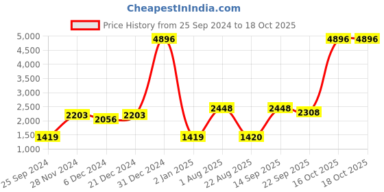 myntra.com Ethnovog Colourblocked Georgette A-Line Maxi Dress ethnovog Price History Graph from 25 Sep 2024 to 18 Oct 2025