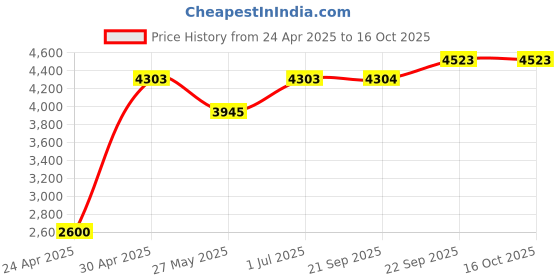 myntra.com Ethnovog Colourblocked Net Maxi Dress ethnovog Price History Graph from 24 Apr 2025 to 15 Oct 2025