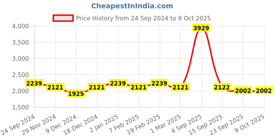 myntra.com Ethnovog Coral  Multicoloured Striped Basic Jumpsuit with Ruffles ethnovog Price History Graph from 24 Sep 2024 to 9 Oct 2025