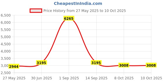 myntra.com Ethnovog Cream-Coloured & Brown Embroidered Net Maxi Dress ethnovog Price History Graph from 27 May 2025 to 10 Oct 2025