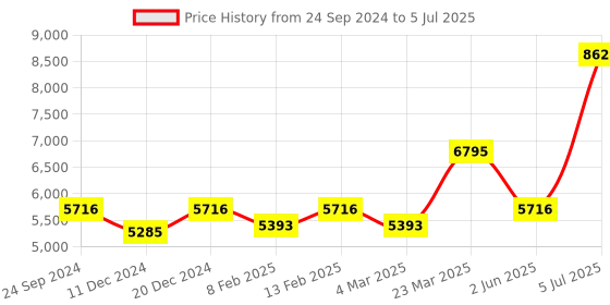 myntra.com Ethnovog Dusty Pink  Cream-Coloured Sequinned Made to Measure Lehenga Set with Dupatta ethnovog Price History Graph from 24 Sep 2024 to 5 Jul 2025