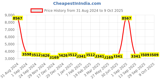 myntra.com Ethnovog Embellished Basic Jumpsuit ethnovog Price History Graph from 31 Aug 2024 to 8 Oct 2025