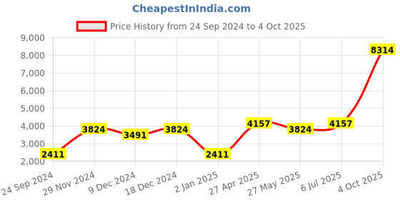 myntra.com Ethnovog Embellished Beads & Stones Ready to Wear Lehenga Choli ethnovog Price History Graph from 24 Sep 2024 to 4 Oct 2025