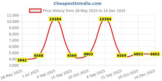 myntra.com Ethnovog Embellished Embroidered Georgette Maxi Dress ethnovog Price History Graph from 28 May 2025 to 14 Dec 2025
