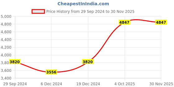myntra.com Ethnovog Embellished Embroidered Sequined Gown Dress ethnovog Price History Graph from 29 Sep 2024 to 29 Nov 2025