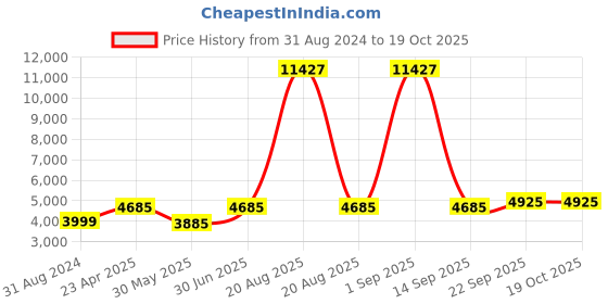 myntra.com Ethnovog Embellished Georgette Gown ethnovog Price History Graph from 31 Aug 2024 to 18 Oct 2025
