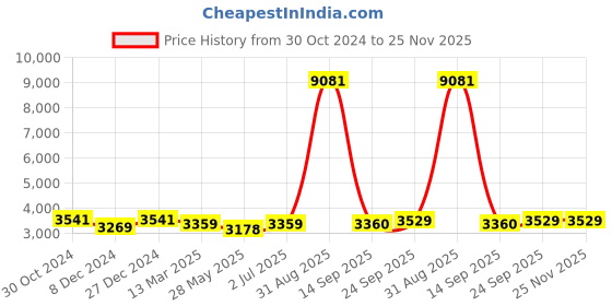 myntra.com Ethnovog Embellished Georgette Maxi Dress ethnovog Price History Graph from 30 Oct 2024 to 24 Nov 2025