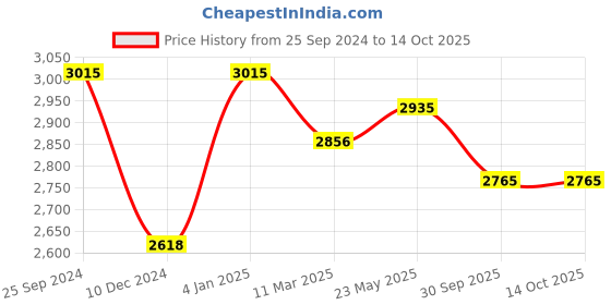 myntra.com Ethnovog Embellished Off-Shoulder Georgette Maxi Dress ethnovog Price History Graph from 25 Sep 2024 to 14 Oct 2025